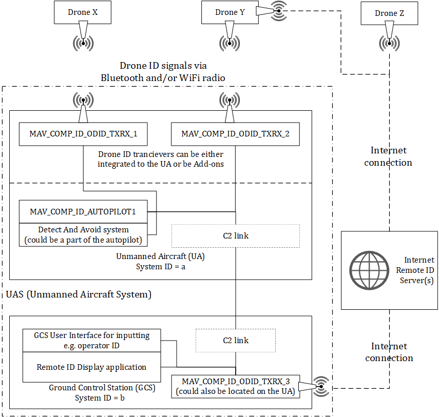 drone ID conceptual overview