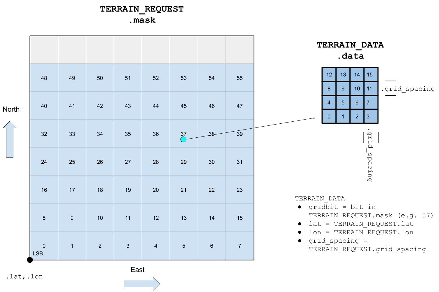 Terrain_report.mask data layout