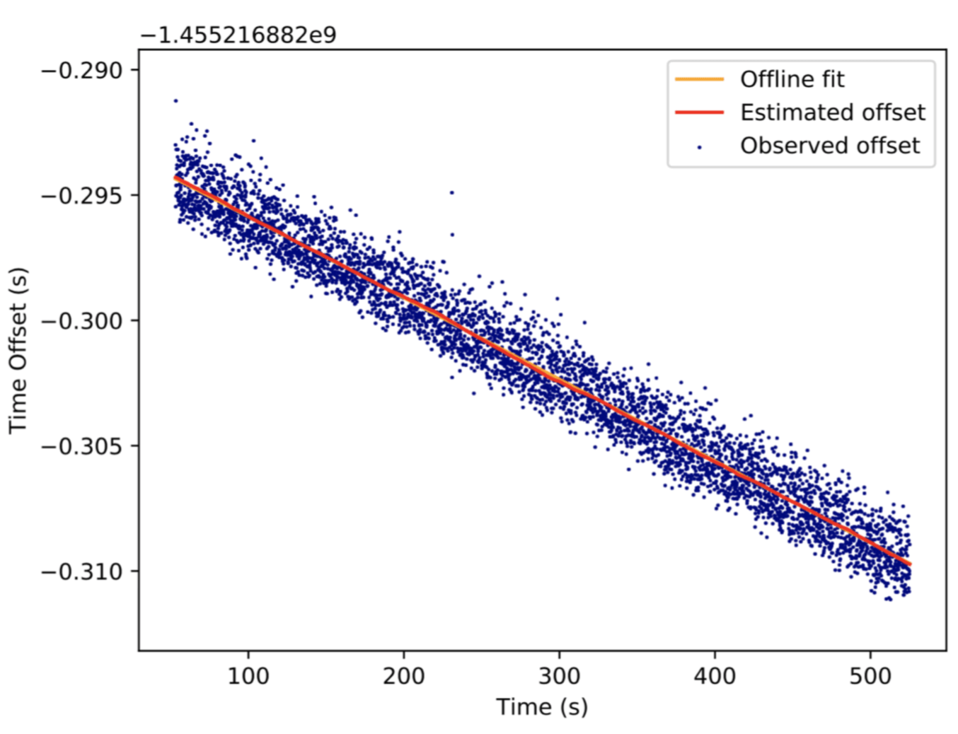 Timesync offsets